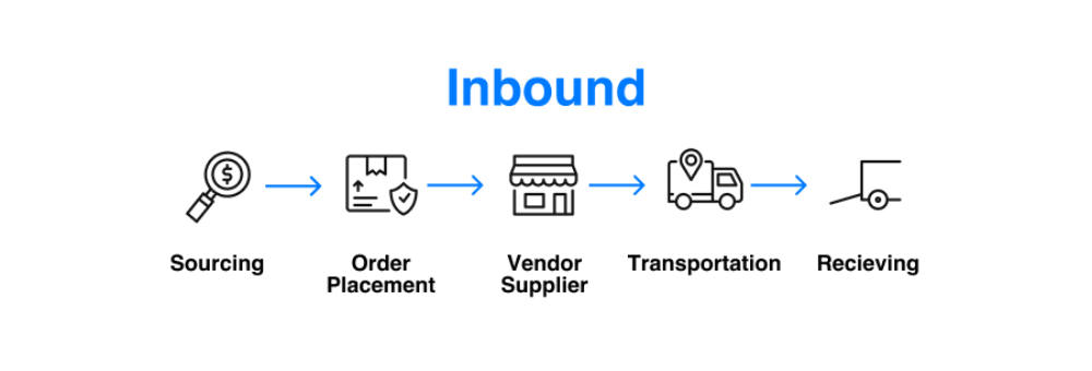 how inbound logistics works