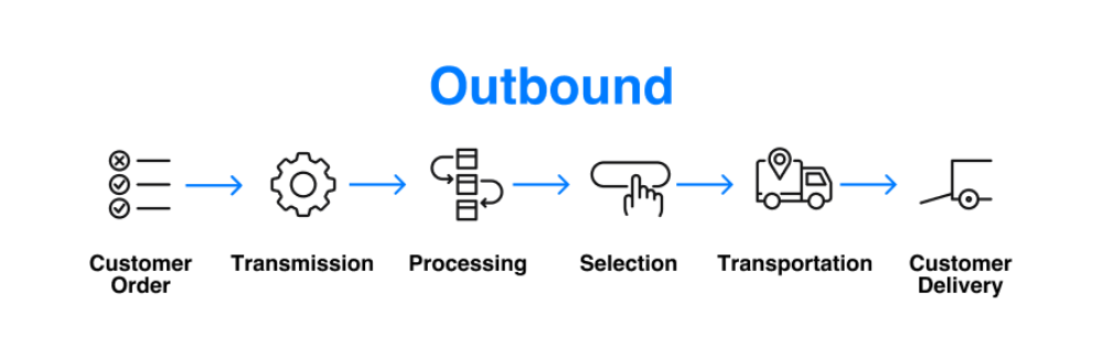 how outbound logistics works